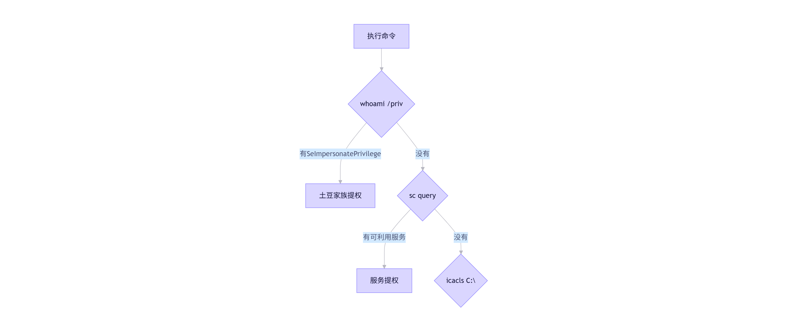 提权